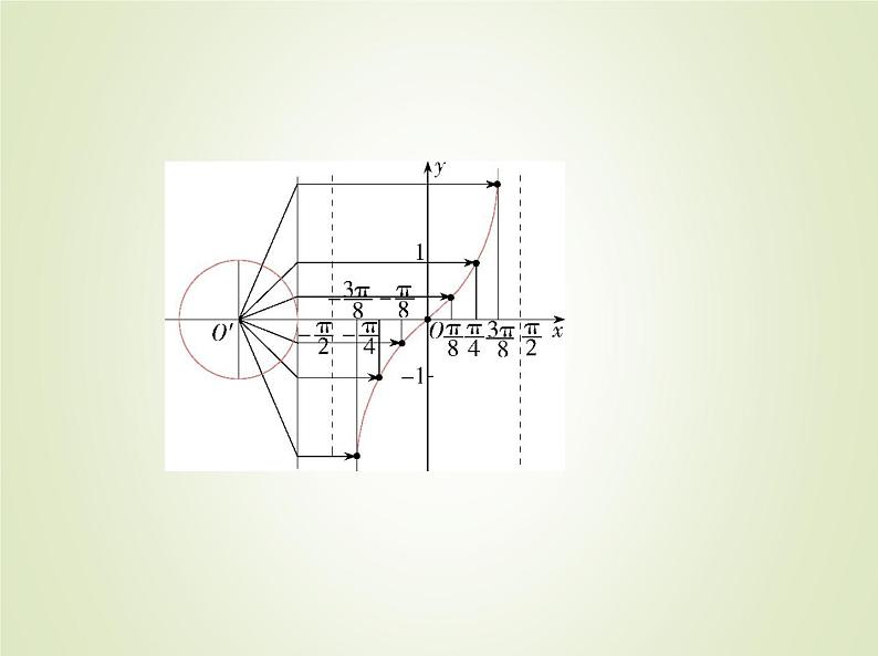 苏教版高中数学必修第一册第7章三角函数3.2三角函数的图象与性质课件08