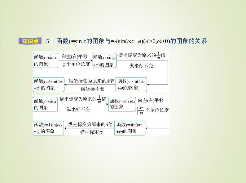 苏教版高中数学必修第一册第7章三角函数3.3函数y=Asinωxφ课件05