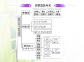 北师大版高中数学必修第一册第三章指数运算与指数函数章末复习与总结课件