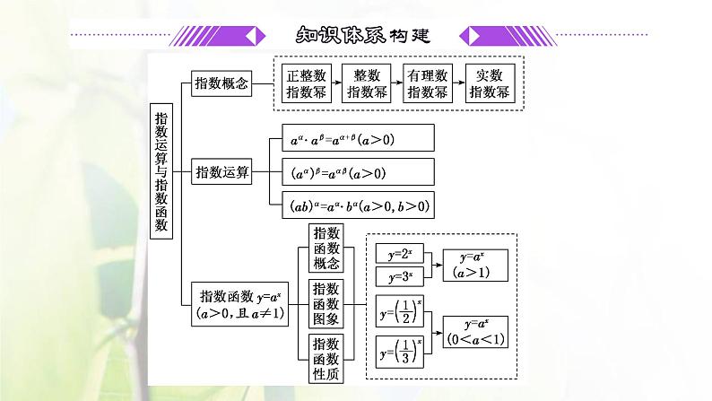 北师大版高中数学必修第一册第三章指数运算与指数函数章末复习与总结课件03