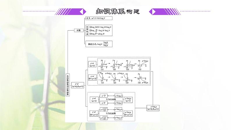 北师大版高中数学必修第一册第四章对数运算与对数函数章末复习与总结课件03