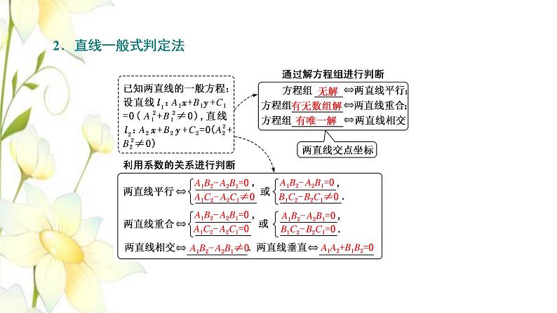 新人教B版高中数学选择性必修第一册第二章平面解析几何2.3两条直线的位置关系课件06