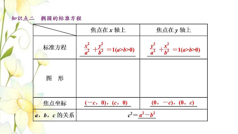 新人教B版高中数学选择性必修第一册第二章平面解析几何5.1椭圆的标准方程课件07
