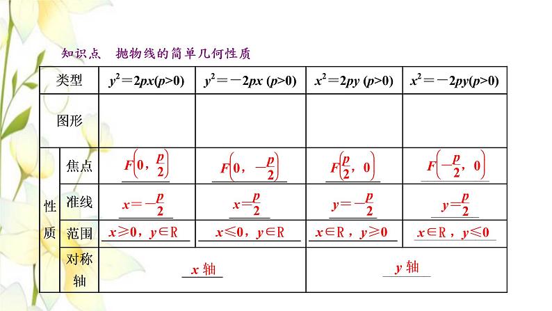 新人教B版高中数学选择性必修第一册第二章平面解析几何7.2抛物线的几何性质课件05