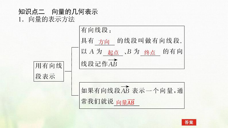 新人教B版高中数学必修第二册第六章平面向量初步1.1向量的概念课件第6页