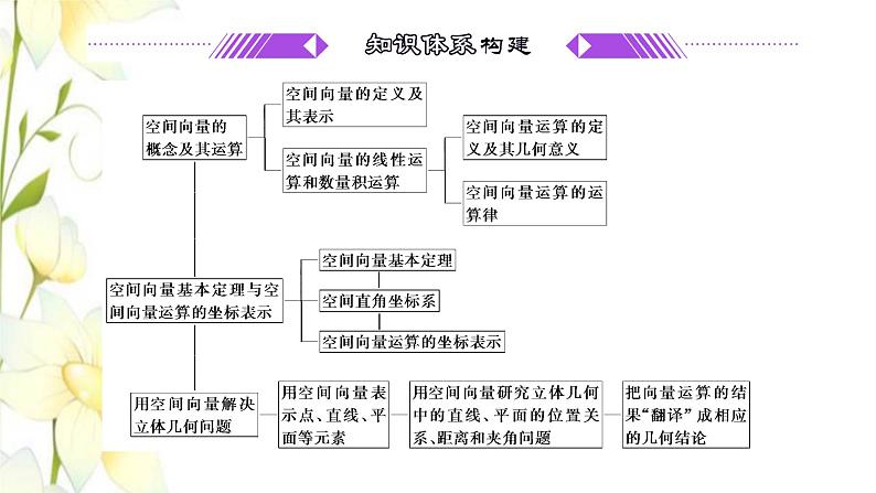 新人教B版高中数学选择性必修第一册第一章空间向量与立体几何章末复习与总结课件02