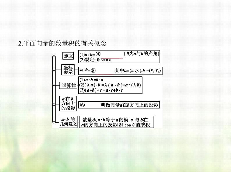 新人教A版高考数学二轮复习专题七平面向量2平面向量的数量积及向量的综合应用综合篇课件第2页