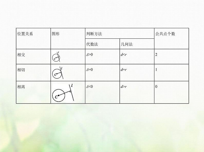 新人教A版高考数学二轮复习专题九平面解析几何2直线圆的位置关系综合篇课件第5页