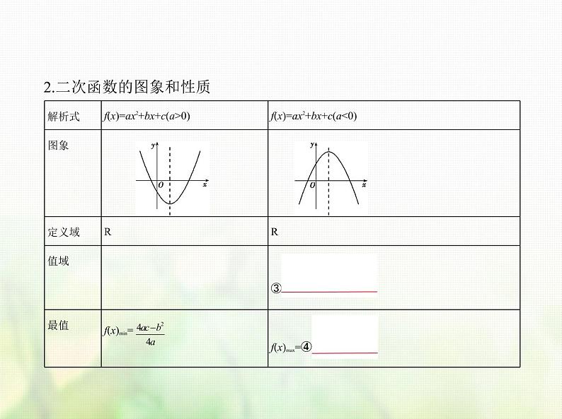 新人教A版高考数学二轮复习专题三函数的概念性质与基本初等函数3二次函数与幂函数综合篇课件第2页