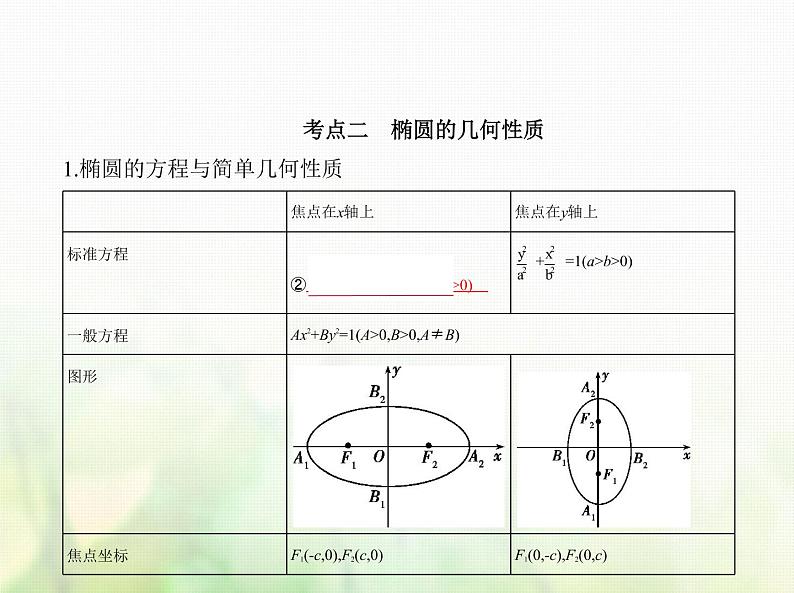 新人教A版高考数学二轮复习专题九平面解析几何3椭圆综合篇课件第4页