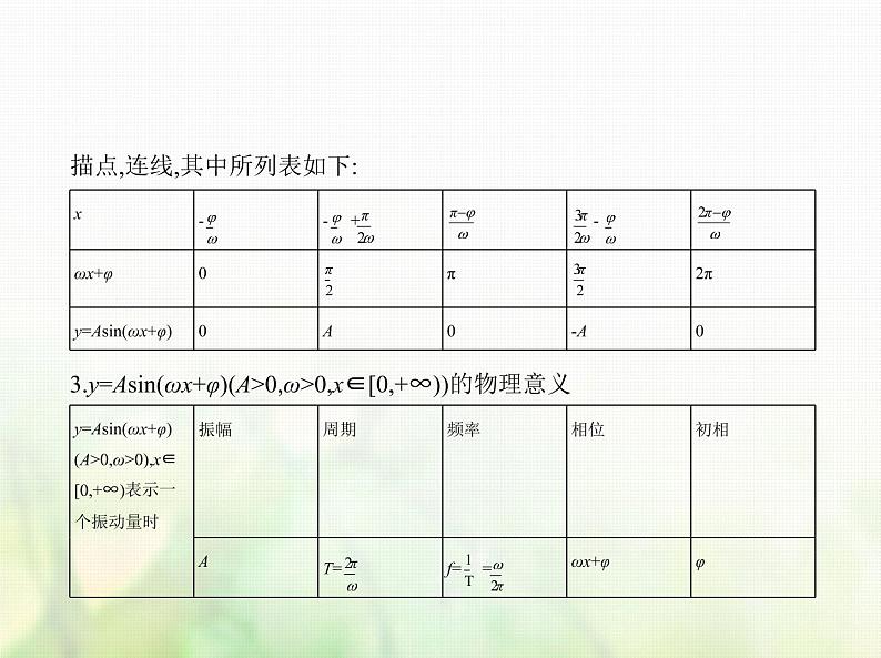 新人教A版高考数学二轮复习专题五三角函数与解三角形3三角函数的图象性质及应用综合篇课件第2页