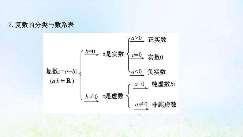 新人教A版高中数学必修第二册第七章复数1.1数系的扩充和复数的概念课件2第7页