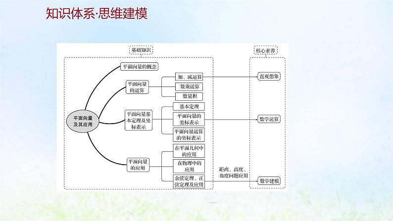 新人教A版高中数学必修第二册第六章平面向量及其应用阶段提升课课件第3页