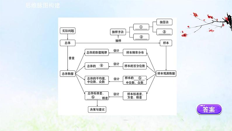 新人教A版高中数学必修第二册第九章统计阶段复习课课件02