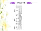 新人教B版高中數(shù)學選擇性必修第一冊第二章平面解析幾何章末復習與總結(jié)課件