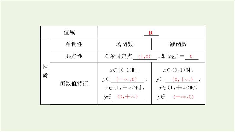 新人教A版高中数学必修第一册第四章指数函数与对数函数4.2第1课时对数函数的图象和性质课件第4页