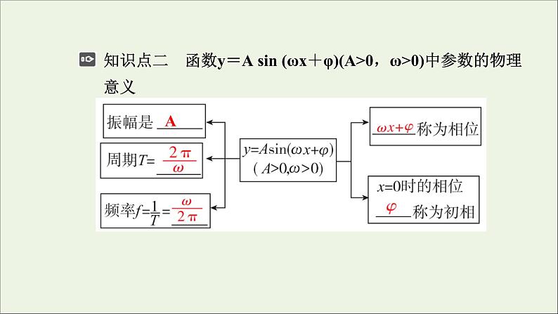 新人教A版高中数学必修第一册第五章三角函数7三角函数的应用课件第4页