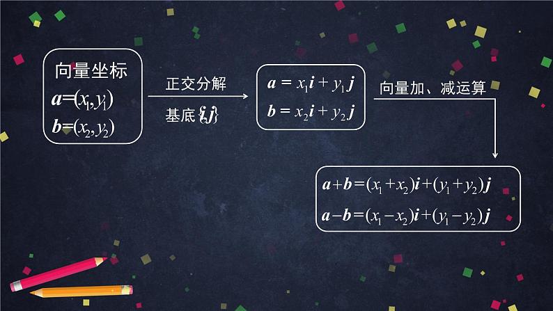 高一数学必修第二册（人教A版）平面向量数乘运算的坐标表示- 课件第7页