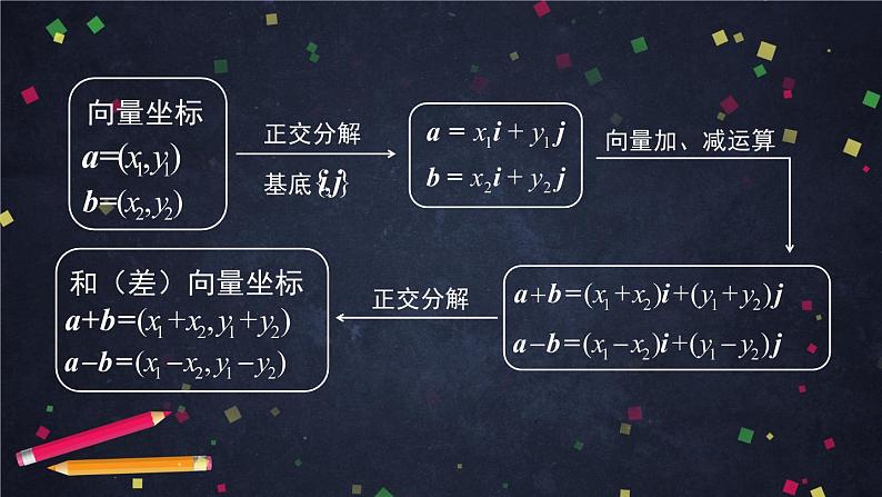 高一数学必修第二册（人教A版）平面向量数乘运算的坐标表示- 课件第8页