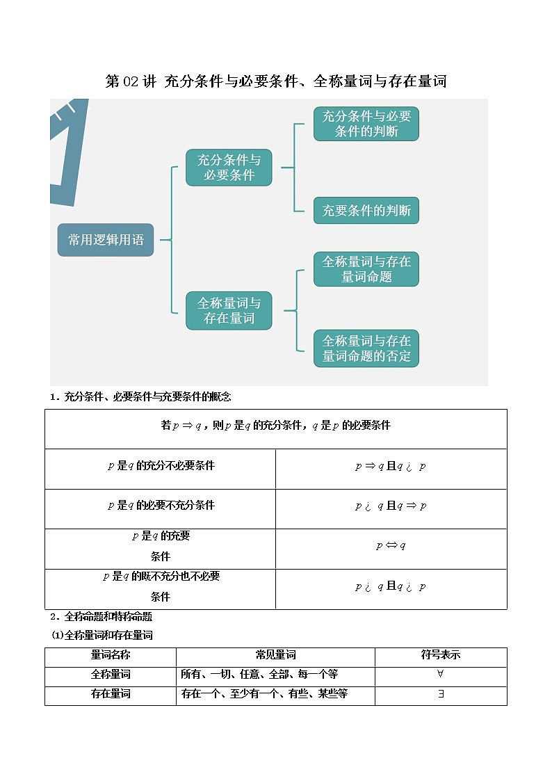 第02讲 充分条件与必要条件、全称量词与存在量词-【高考艺术生专用】2022年高考数学一轮复习讲义（解析版）（基础版，全国通用版）第1页
