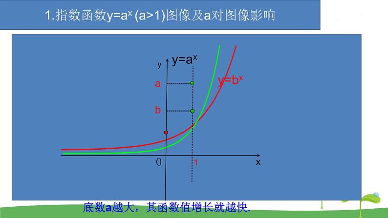 高中北师大版数学 新教材 必修第一册 4.4指数函数、幂函数、对数函数增长的比较 课件PPT07