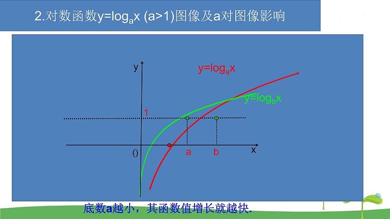 高中北师大版数学 新教材 必修第一册 4.4指数函数、幂函数、对数函数增长的比较 课件PPT08