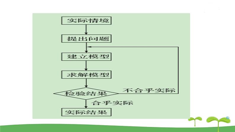 高中北师大版数学 新教材 必修第一册 8.2数学建模的主要步骤 课件PPT05