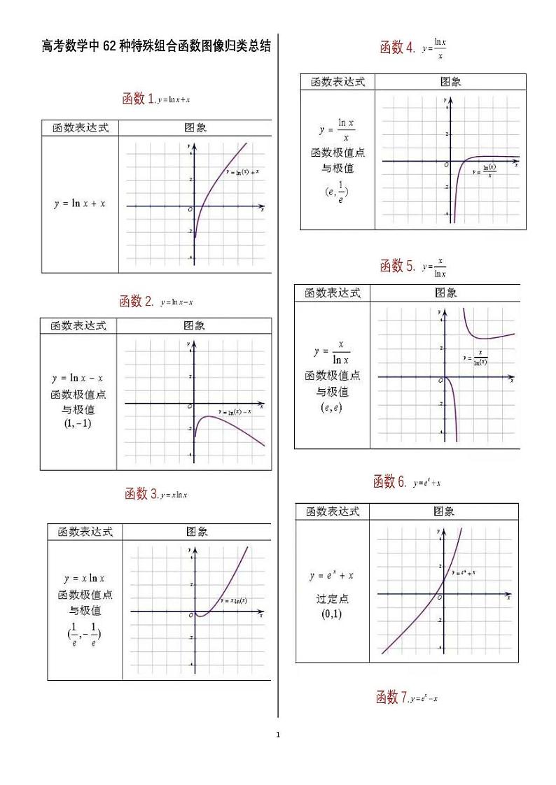 高考数学中62种特殊组合函数归类总结第1页