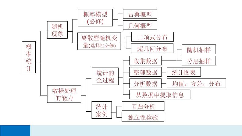 概率与统计函数主题的典型考题分析与考前复习方略第6页