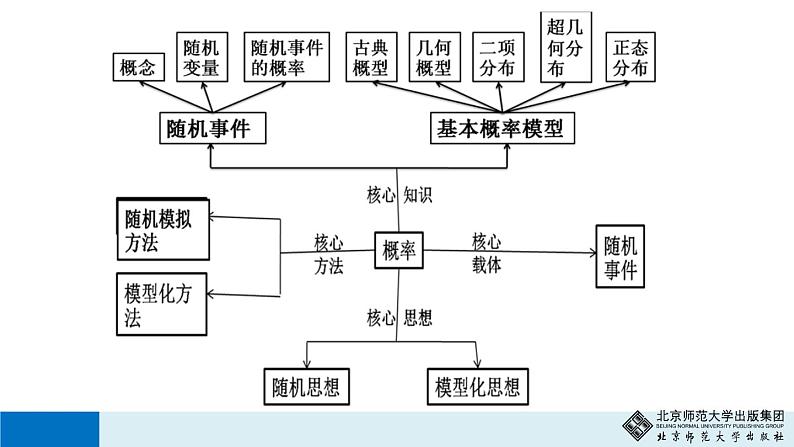 概率与统计函数主题的典型考题分析与考前复习方略第8页