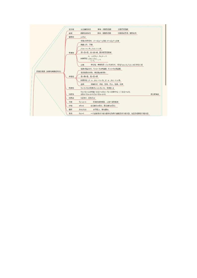 高考文科数学各考点最强思维导图和二级结论第1页
