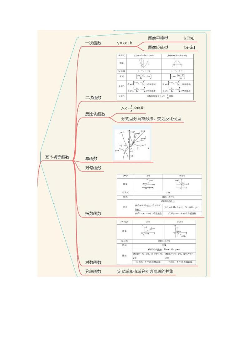 高考文科数学各考点最强思维导图和二级结论第2页