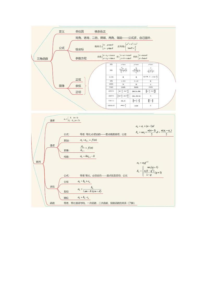 高考文科数学各考点最强思维导图和二级结论第3页