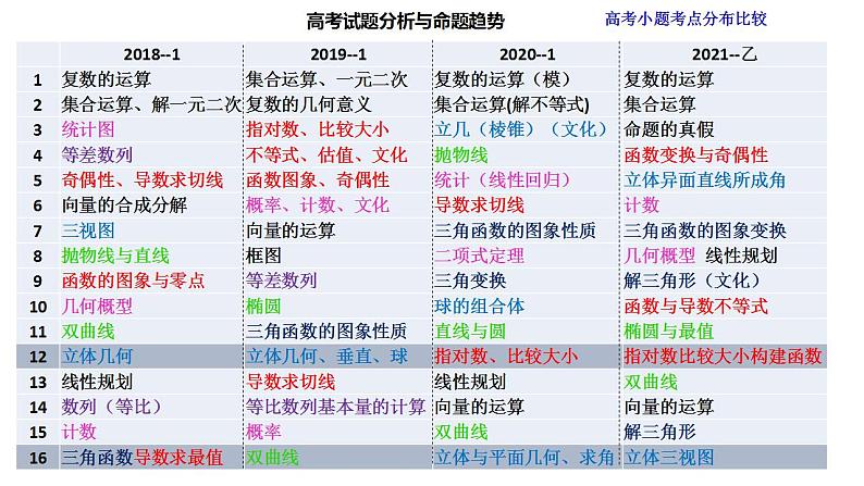 2022年高考数学试题分析与命题趋势 讲座课件02