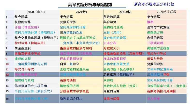 2022年高考数学试题分析与命题趋势 讲座课件第3页