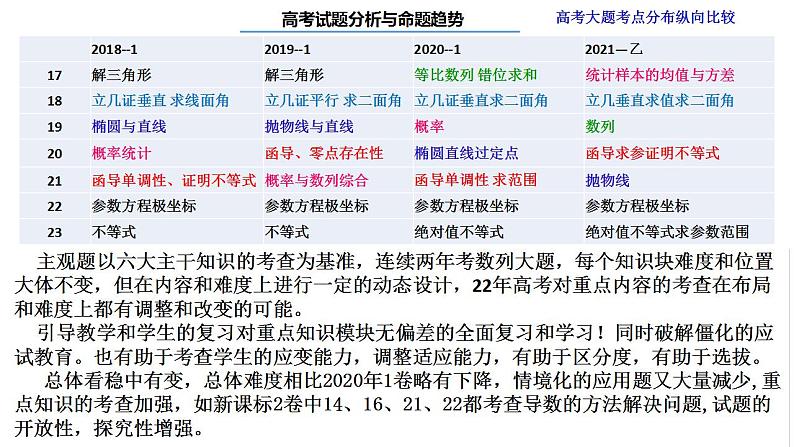 2022年高考数学试题分析与命题趋势 讲座课件第6页