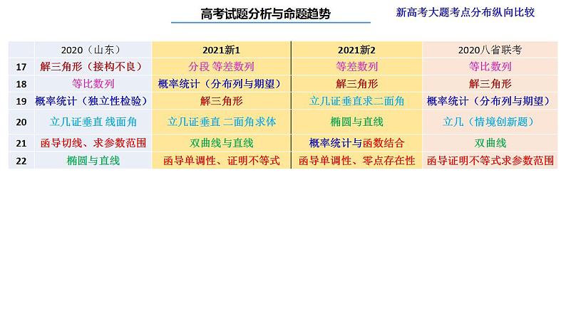 2022年高考数学试题分析与命题趋势 讲座课件第7页