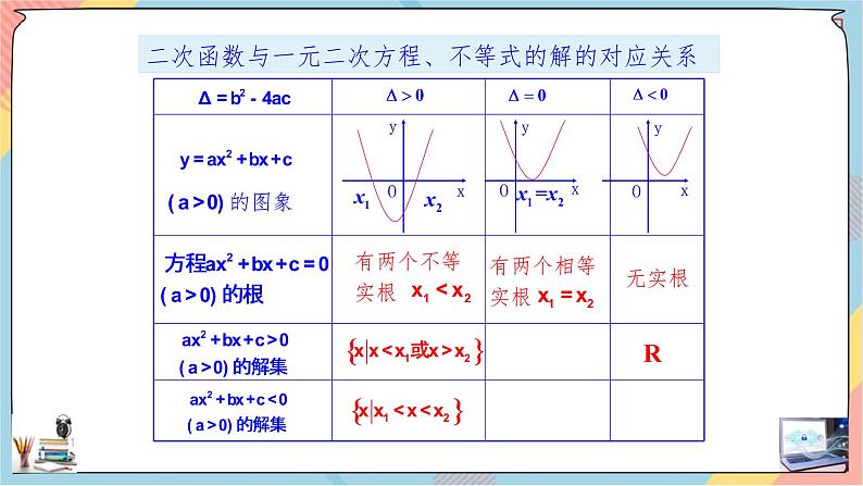 第2章+2.3二次函数与一元二次方程、不等式第一课时提高班课件+教案07