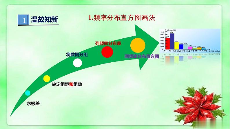 人教A版 (2019) 必修 第二册9.2.2 总体百分位数的估计课件第2页