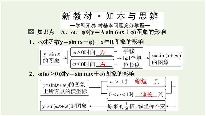 新人教A版高中数学必修第一册第五章三角函数6.2函数y＝Asinωx＋φ的图象第一课时课件第3页