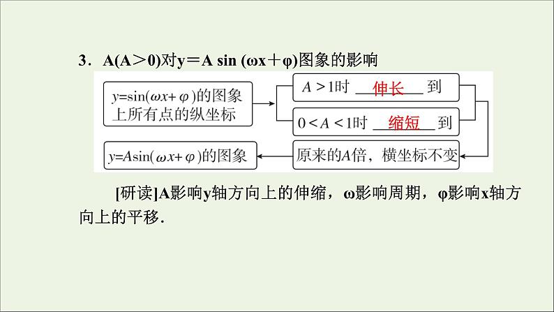 新人教A版高中数学必修第一册第五章三角函数6.2函数y＝Asinωx＋φ的图象第一课时课件第4页