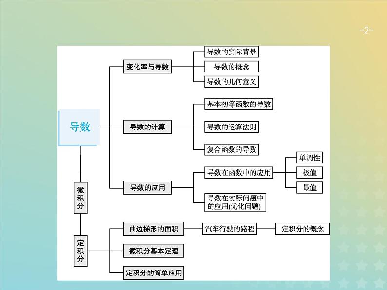 广西专用高考数学一轮复习第三章导数及其应用1导数的概念及运算课件新人教A版理02