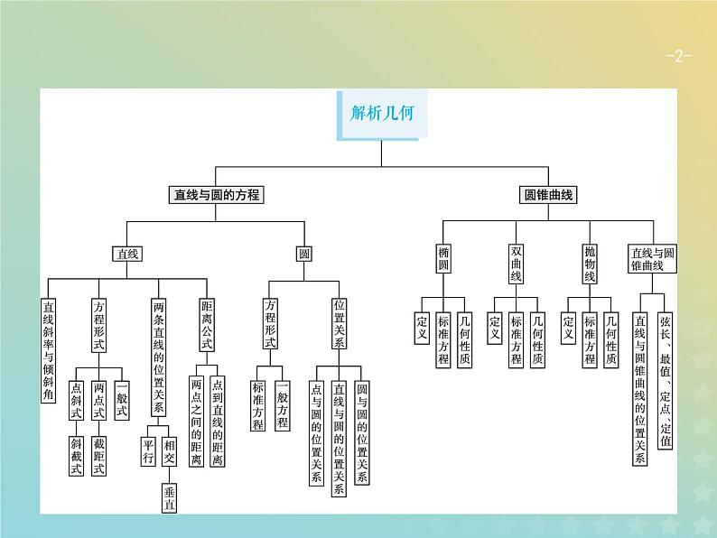 广西专用高考数学一轮复习第九章解析几何1直线的倾斜角与斜率直线的方程课件新人教A版理第2页