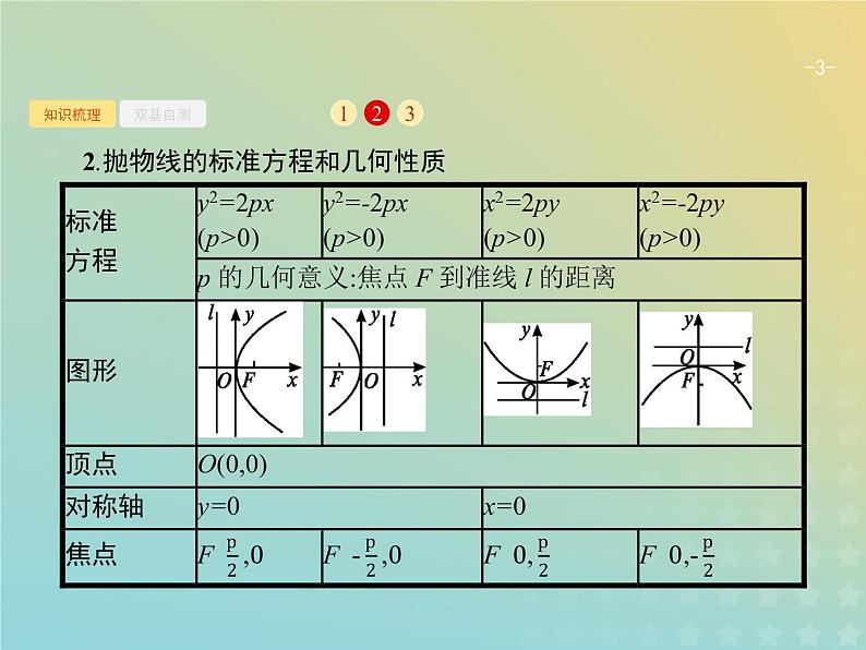 广西专用高考数学一轮复习第九章解析几何7抛物线课件新人教A版理03