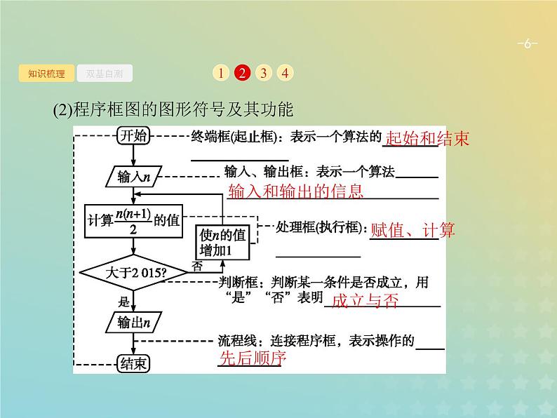 广西专用高考数学一轮复习第十章算法初步统计与统计案例1算法初步课件新人教A版理06