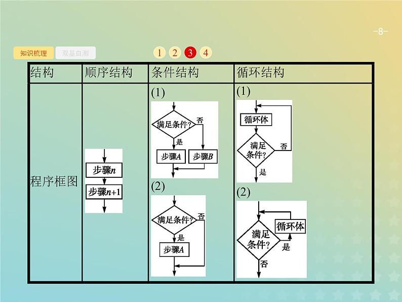 广西专用高考数学一轮复习第十章算法初步统计与统计案例1算法初步课件新人教A版理08