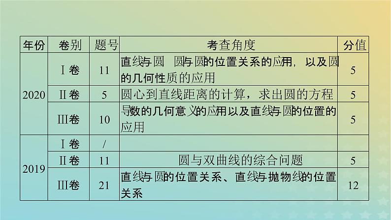 高考数学二轮复习第2篇5解析几何第1讲直线与圆课件第7页