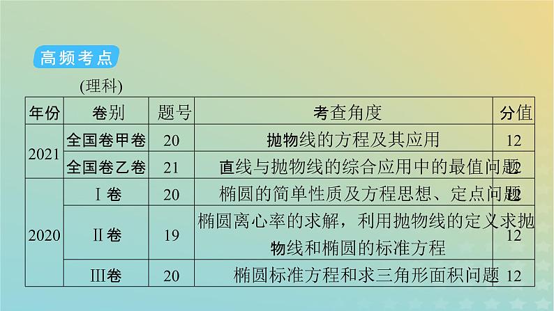 高考数学二轮复习第2篇5解析几何第3讲圆锥曲线的综合问题课件06