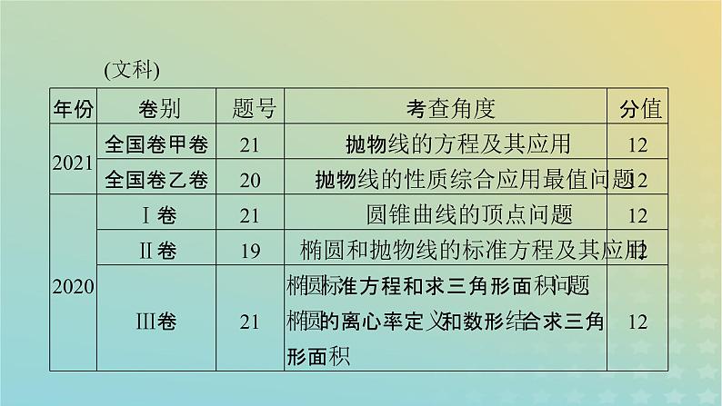 高考数学二轮复习第2篇5解析几何第3讲圆锥曲线的综合问题课件08