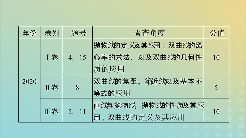 高考数学二轮复习第2篇5解析几何第2讲椭圆、双曲线、抛物线课件07